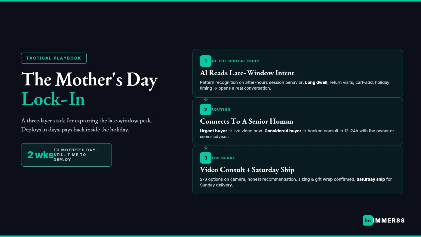 Mother's Day playbook for independent jewelers — AI sales agents and one-to-one video consultations capturing the 72-hour holiday peak