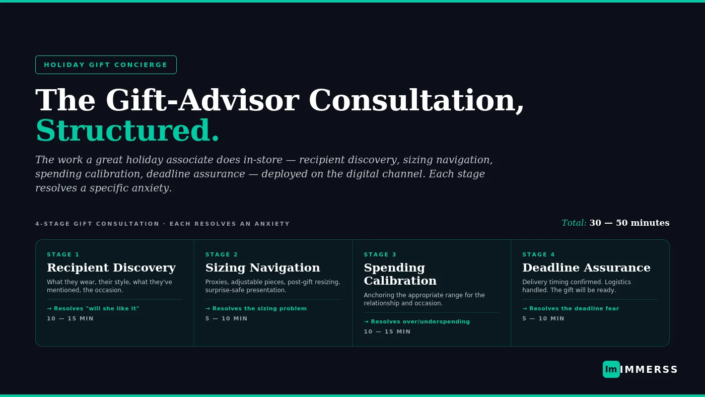 Q4 holiday gift concierge deployment — capturing the high-AOV gift buyer with structured video gift-advisor consultations and AI qualification calibrated to gift-buyer anxiety patterns
