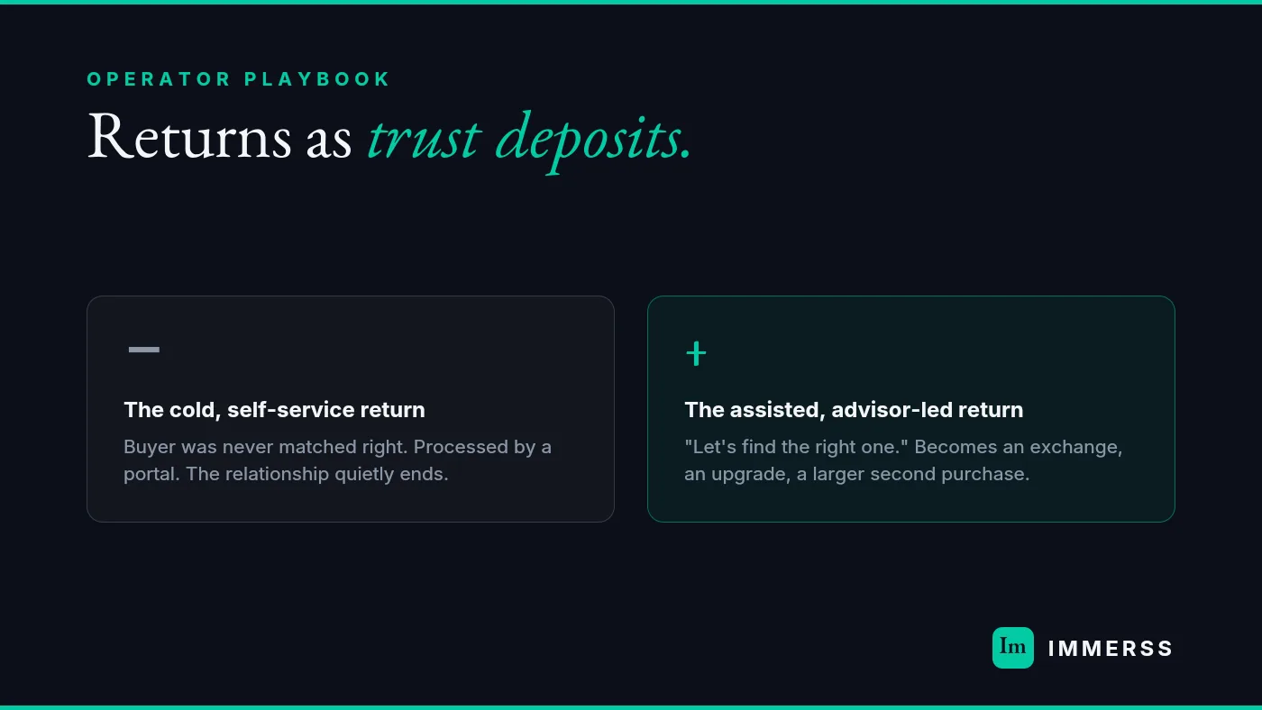 An operator's playbook for high-AOV fine retail returns — reframing the assisted, advisor-led return as a trust deposit that compounds into exchanges, upgrades, and referrals rather than a leak to be suppressed